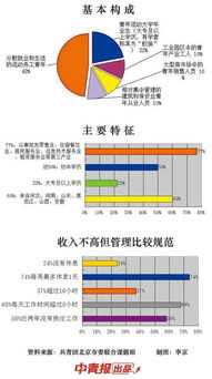 北京310万流动务工青年 近半初中学历 1 4来自河北