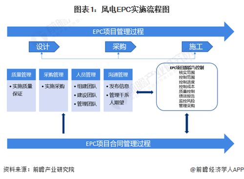 预见2023 2023年中国风电epc行业全景图谱 附市场规模 竞争格局和发展前景等