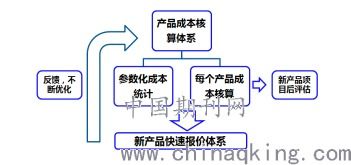 基于成本参数化对汽车中小企业成本持续改进的研究