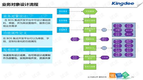 k3 cloud v6.0 产品培训 bos领域 集成开发平台